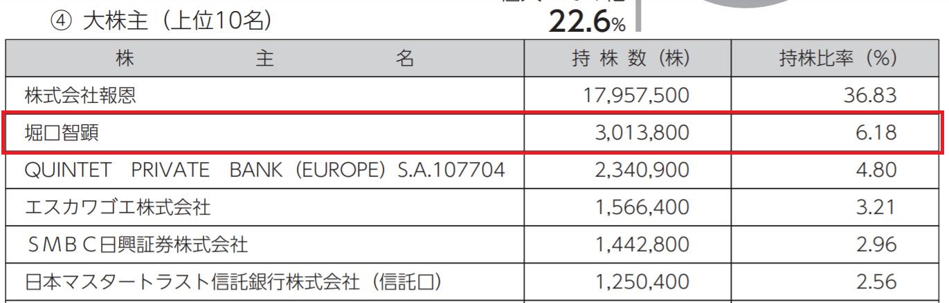 堀口社長の自社株保有数