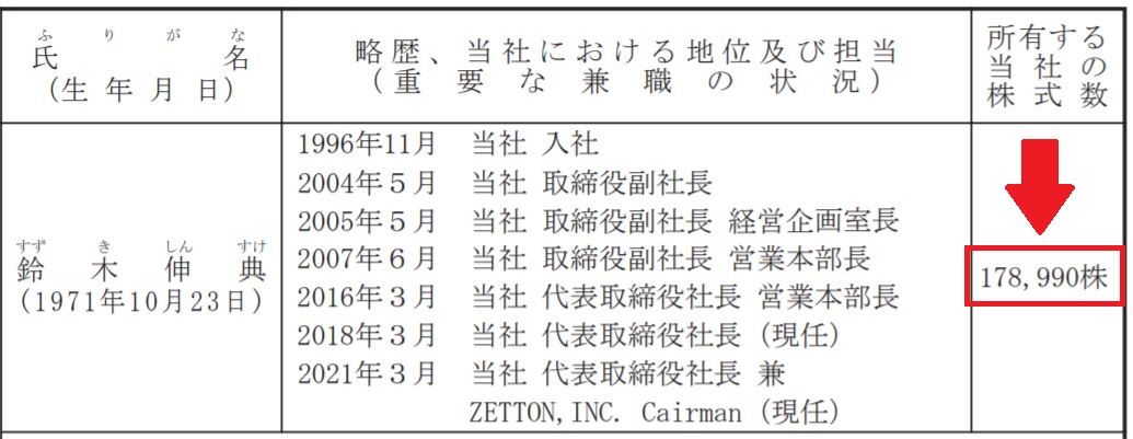鈴木社長の自社株保有数