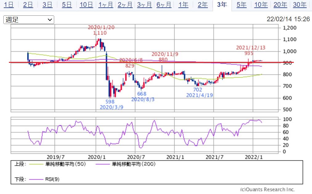 ゼットンの週足チャート 出典:SBI証券