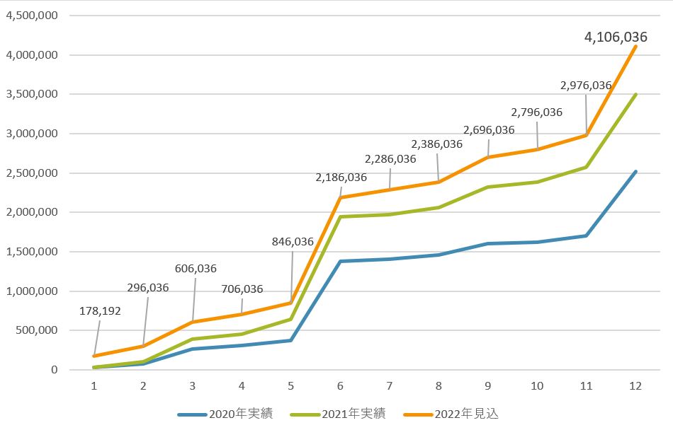 2022年の配当金見込み