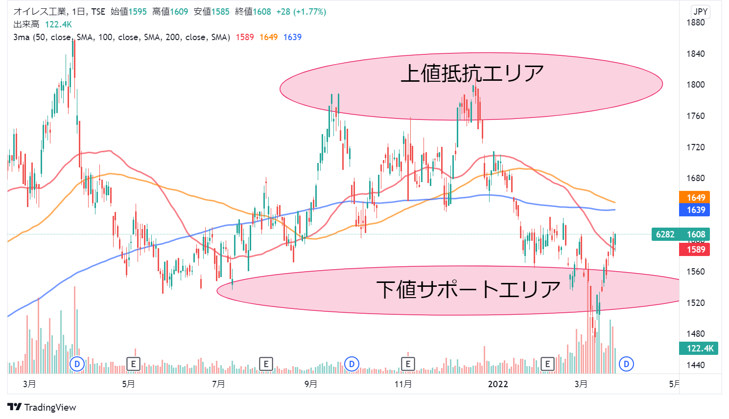 オイレス工業の日足チチャート
