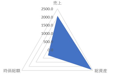 ベルーナの規模