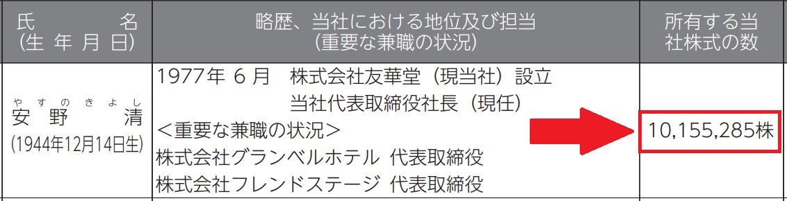 安野清社長の自社株保有数