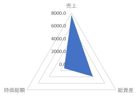エディオンの規模