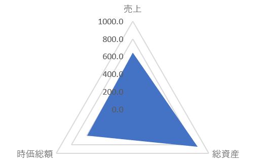 フジッコの規模感