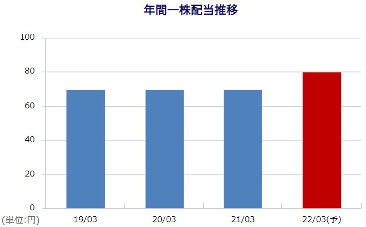 名古屋銀行の配当金推移