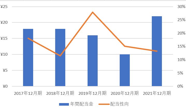日華化学の配当金、配当性向推移