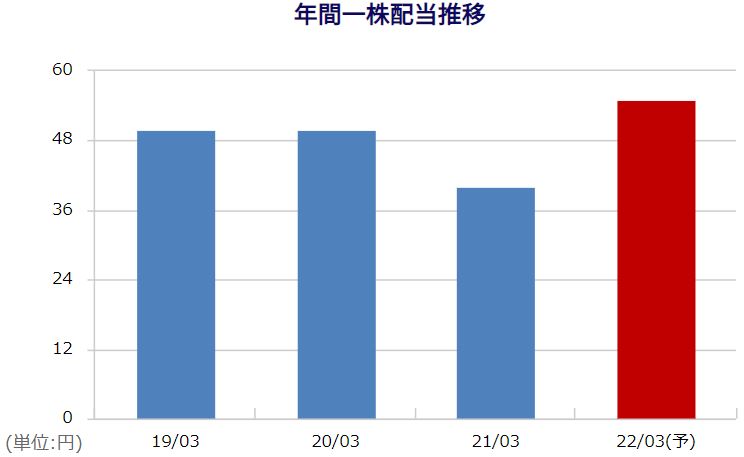 オイレス工業の配当金推移と配当性向