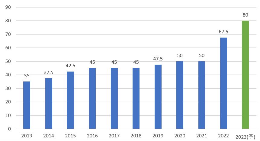 七十七銀行の配当金推移