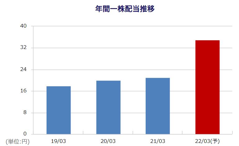 宝ホールディングスの配当金推移