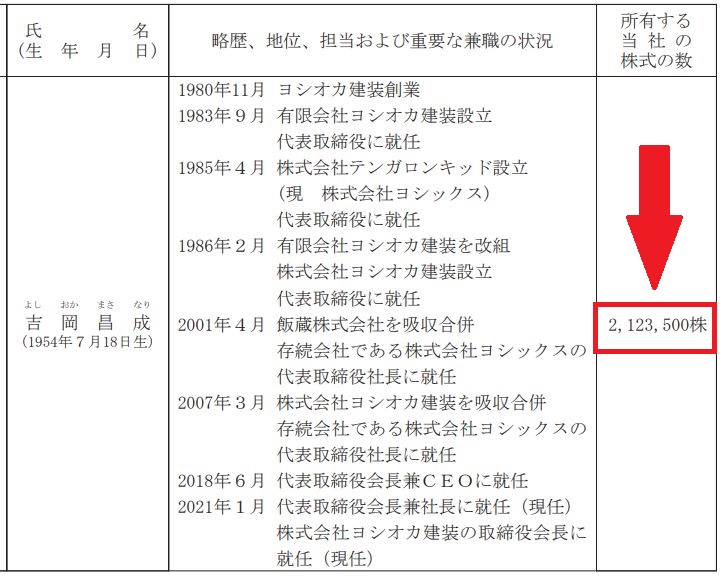 吉岡社長の自社株保有数