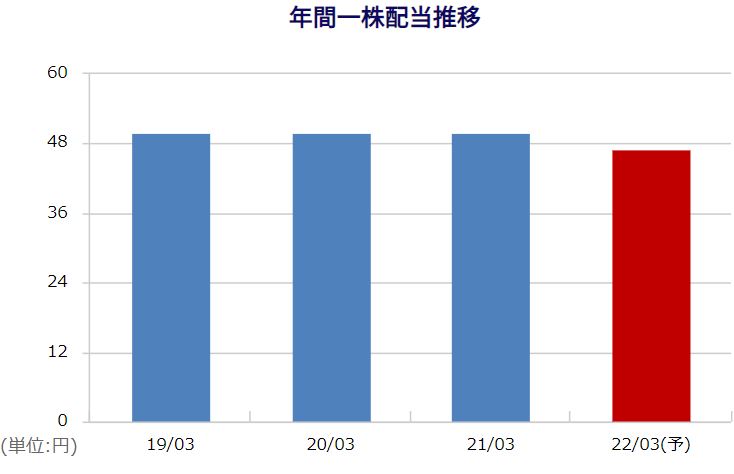 ゆうちょ銀行の一株配当の推移