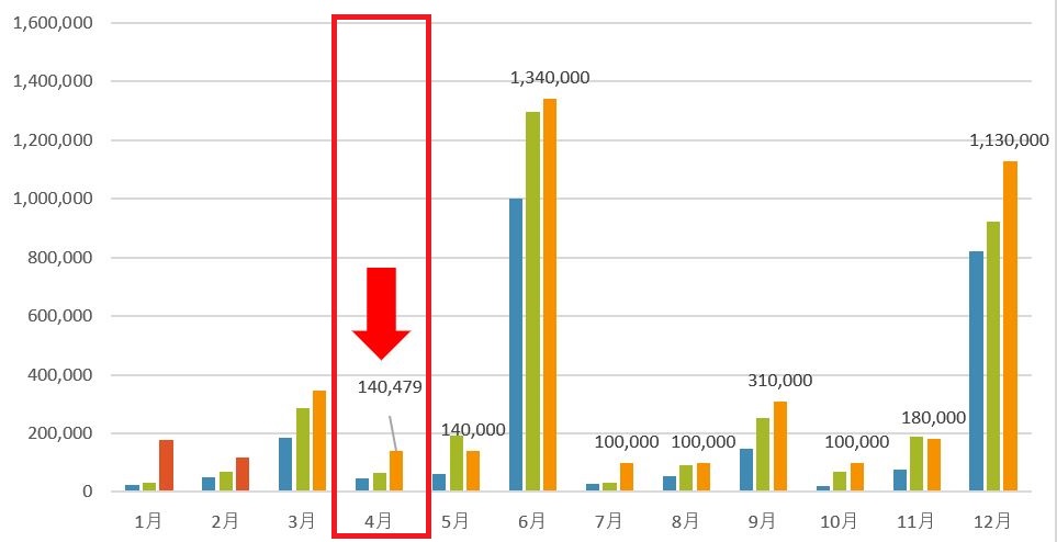 月別の配当金入金額
