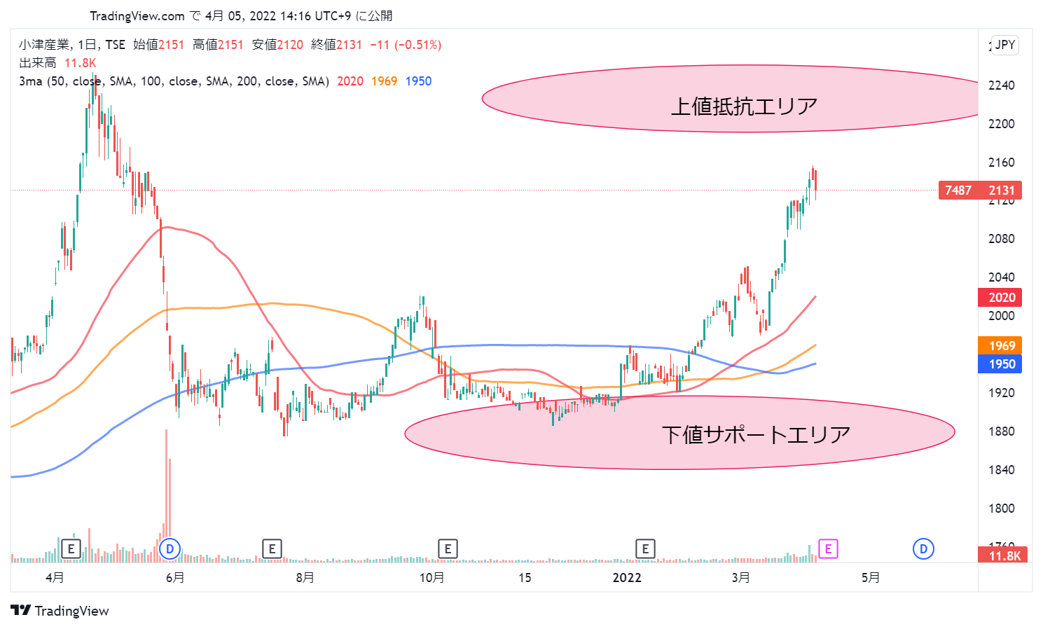 小津産業の日足チャート