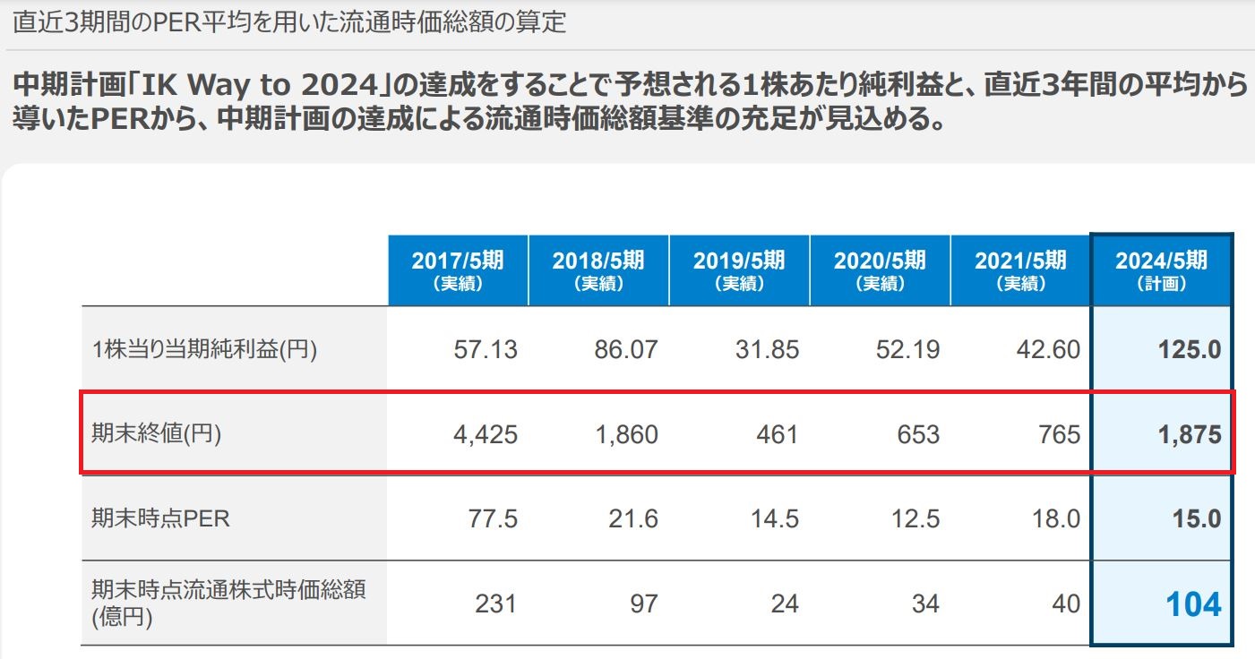 プライム市場への計画書