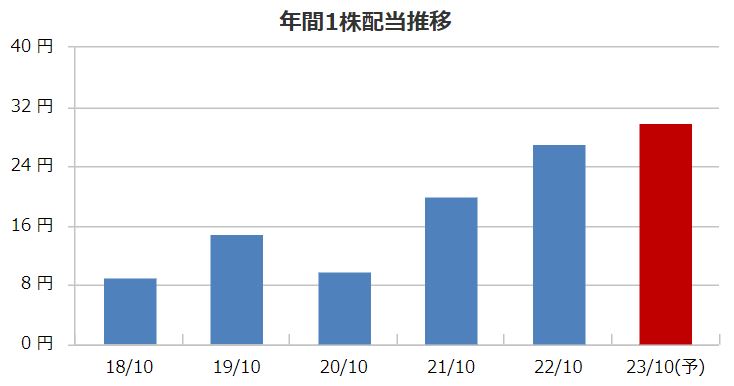ギフトホールディングスの配当金推移