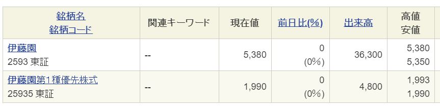伊藤園の普通株と優先株