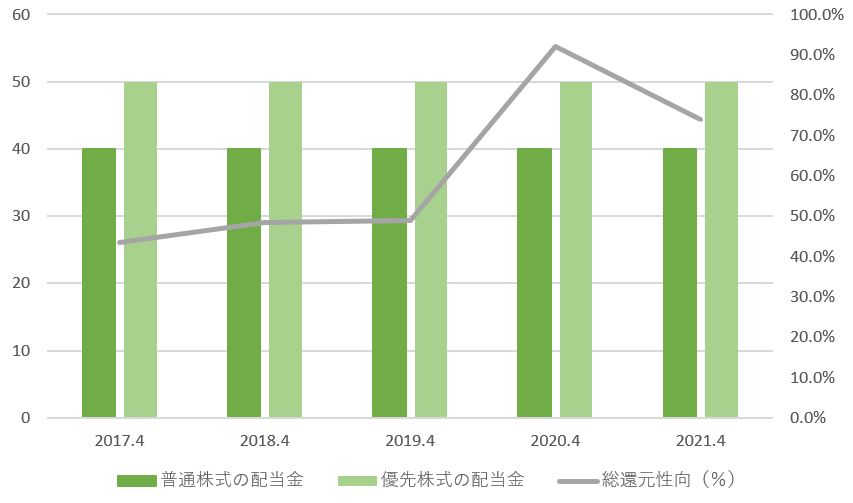 伊藤園の配当金推移