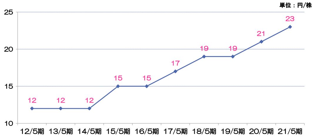 小津産業の配当金推移