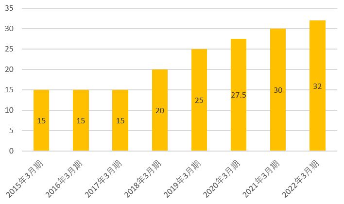 ポバール興業の配当金推移