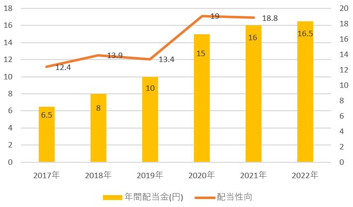 PPIHの配当金推移と配当性向推移