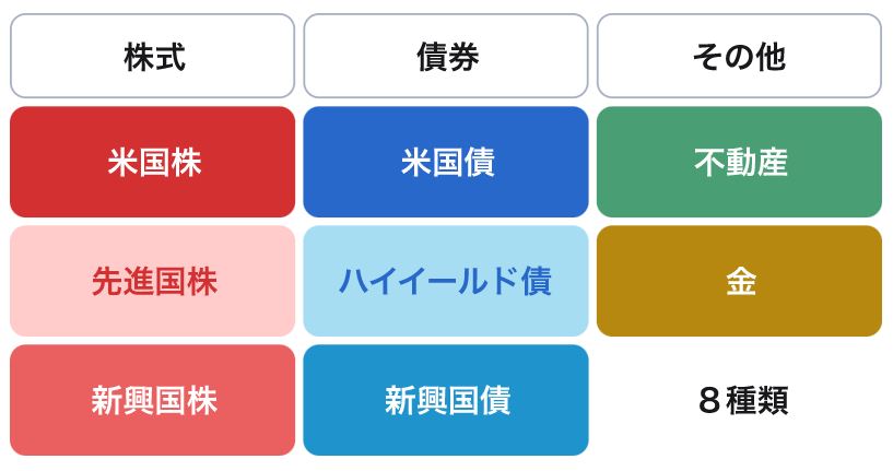 SBIラップの分散投資
