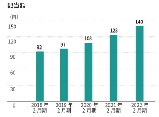 ニトリの配当金推移