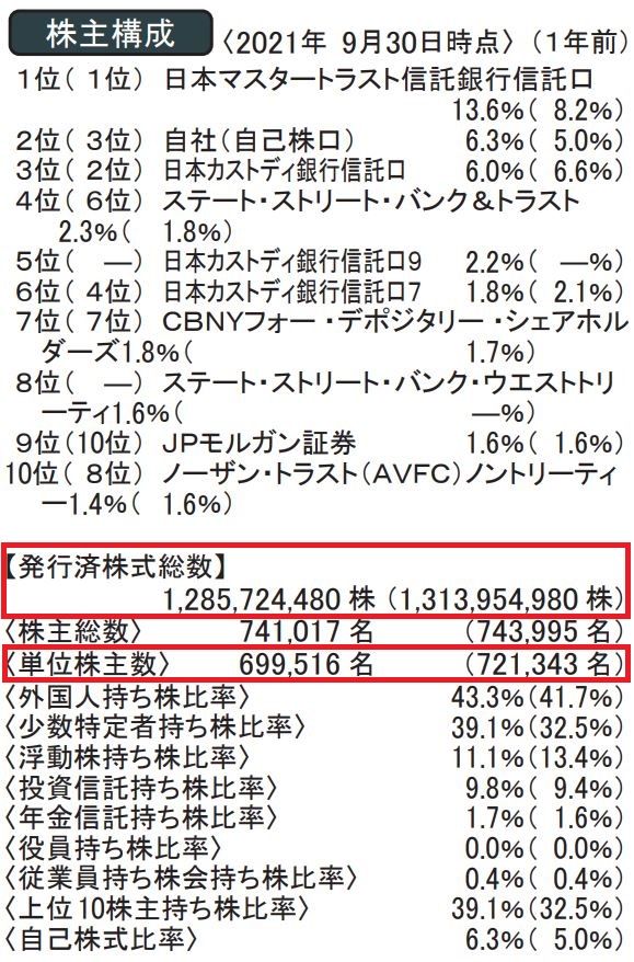 オリックスの株主数
