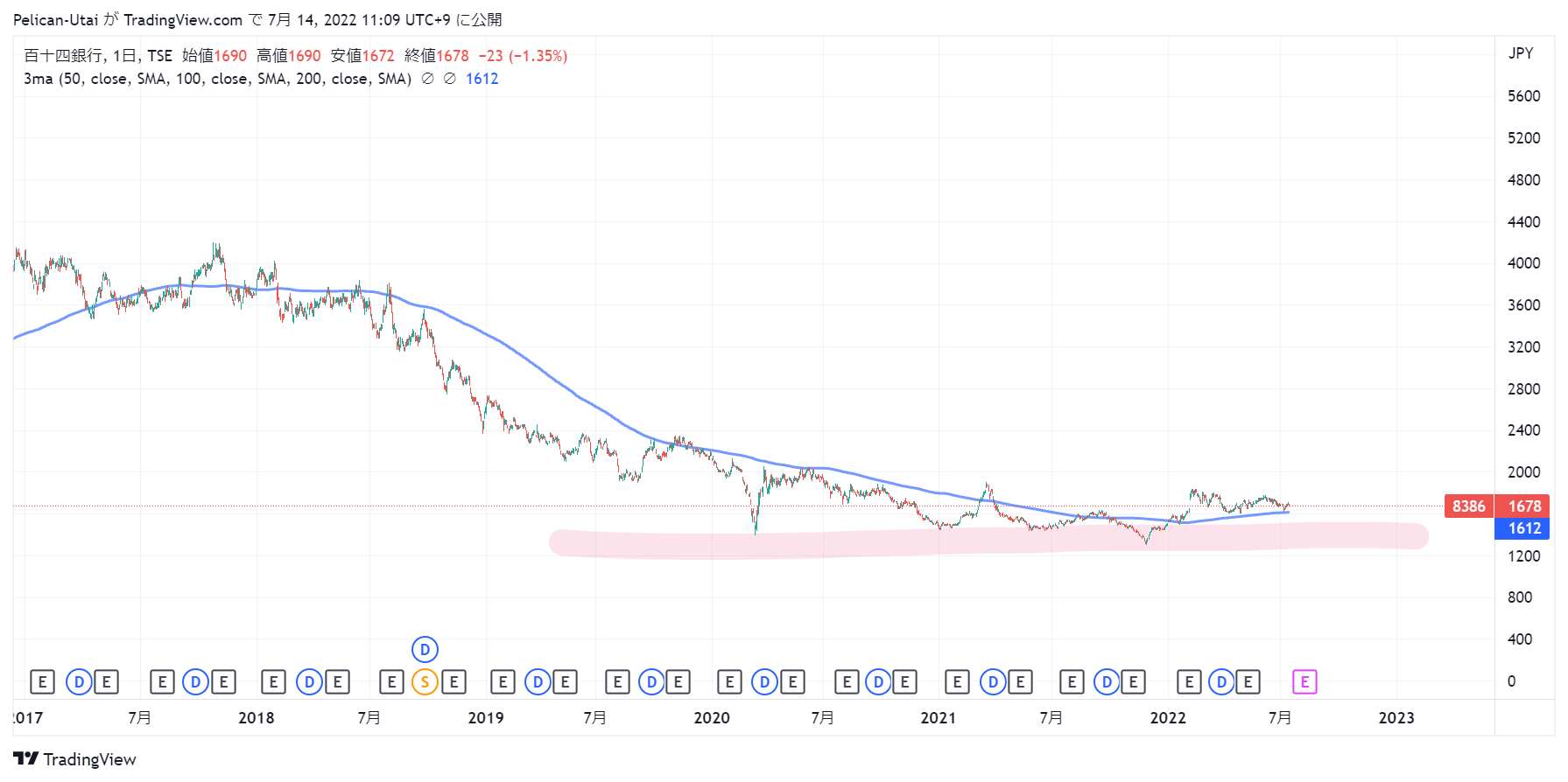 百十四銀行の日足チャート