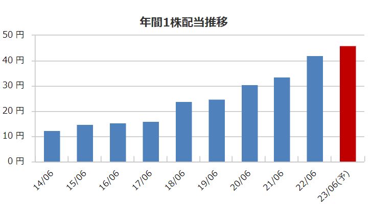 ジョイフル本田の配当金推移