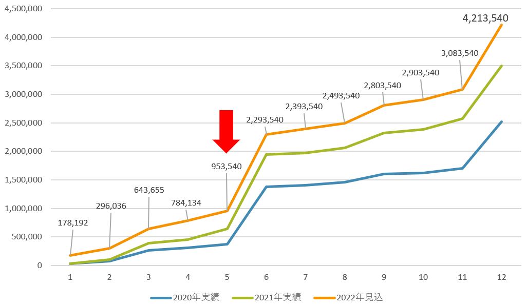 年間での配当金見込み