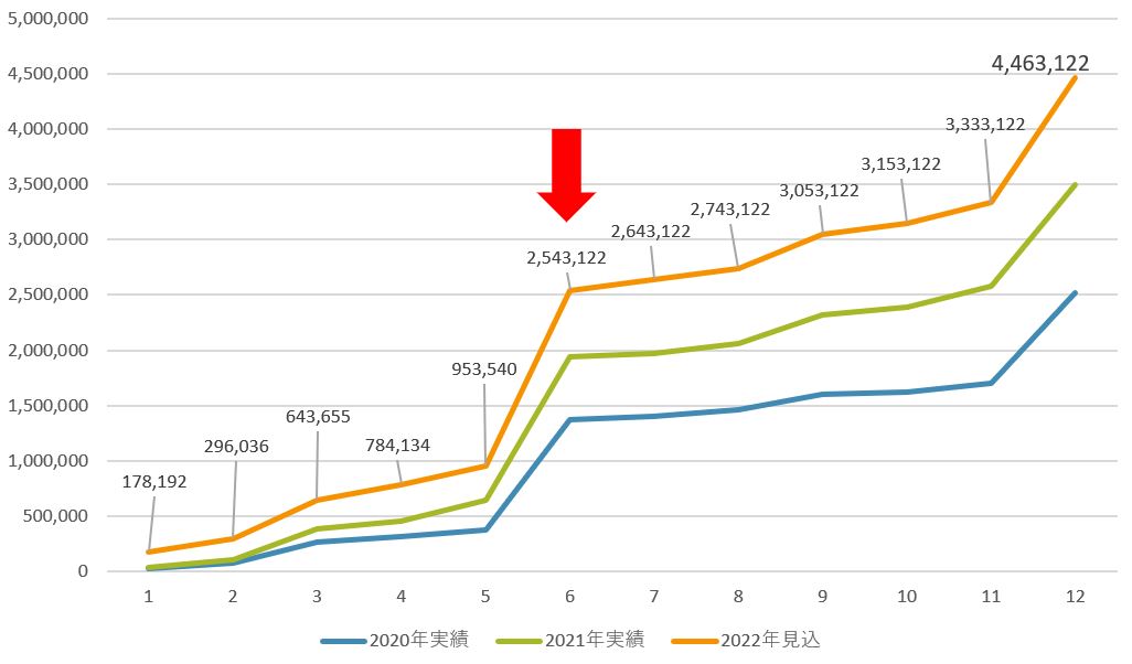 2022年の受取配当金推移