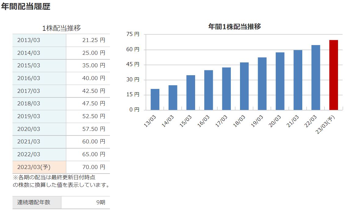 マネックスの配当金分析