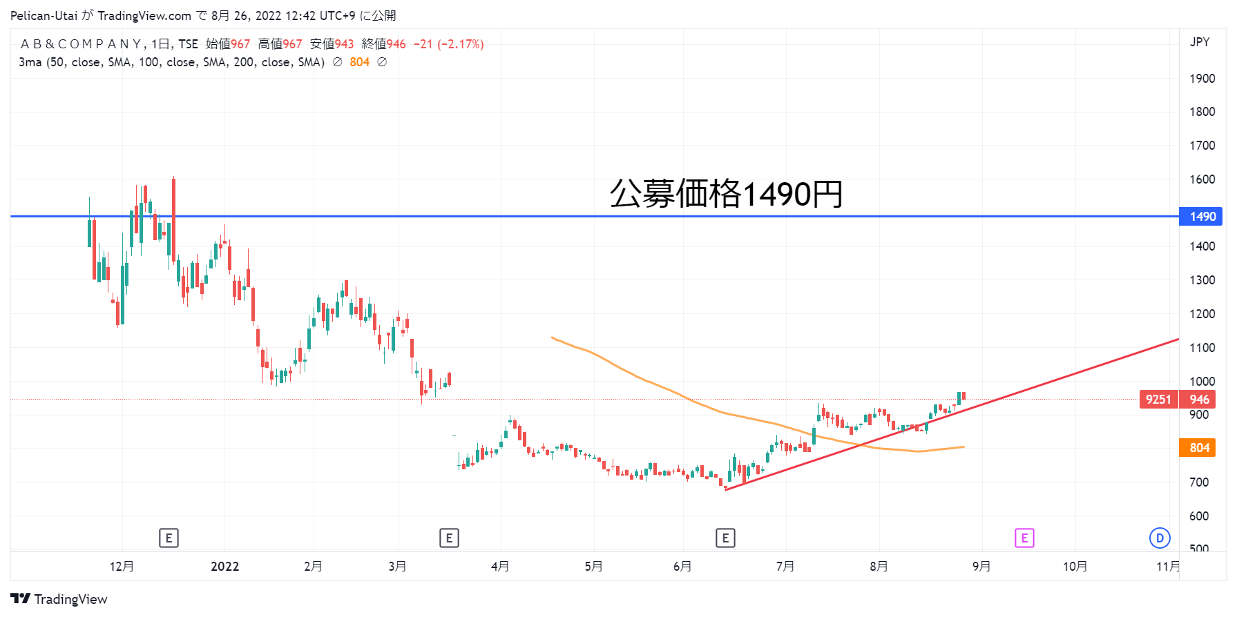 AB＆Companyの日足チャート