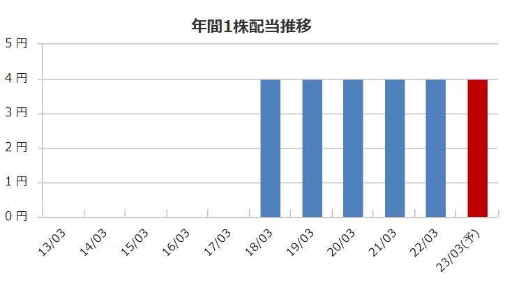 JFLAホールディングスの配当金推移
