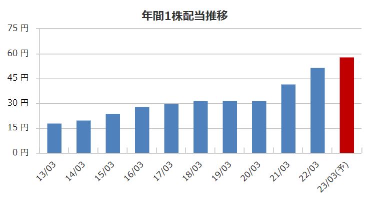 配当金推移表