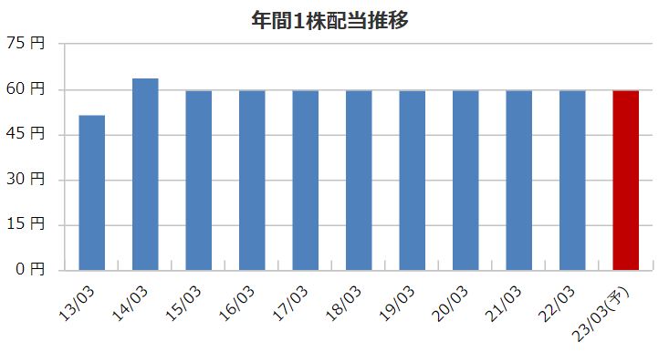 オートバックスセブンの配当金推移