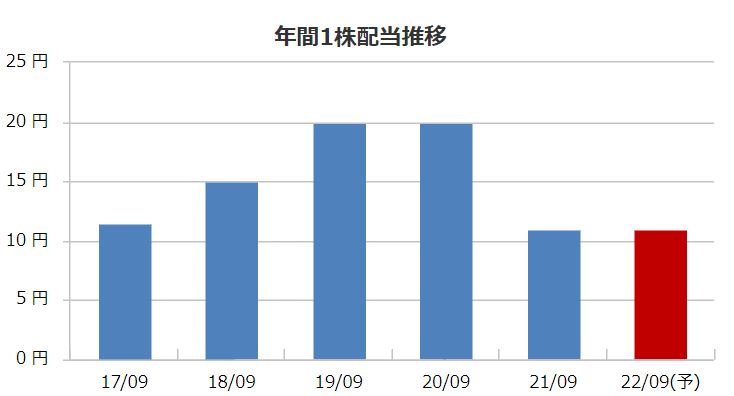 キャピタルアセットプランニングの配当金推移