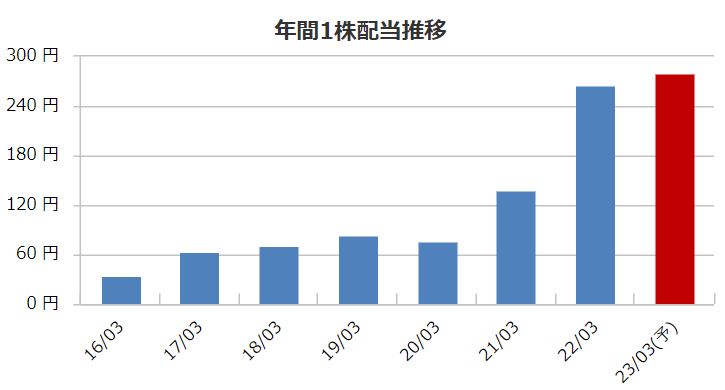 ケイアイスター不動産の配当金推移