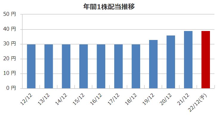 日本マクドナルドの配当金推移