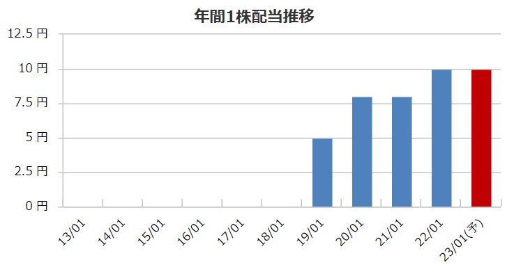 ミサワの配当金推移