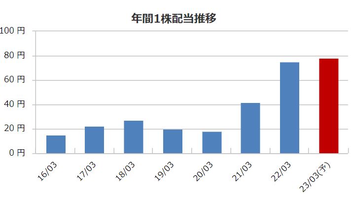 配当金推移