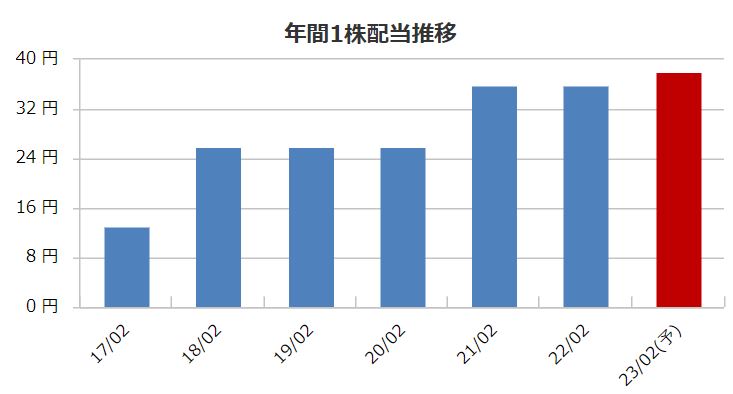 アレンザホールディングスの配当金推移