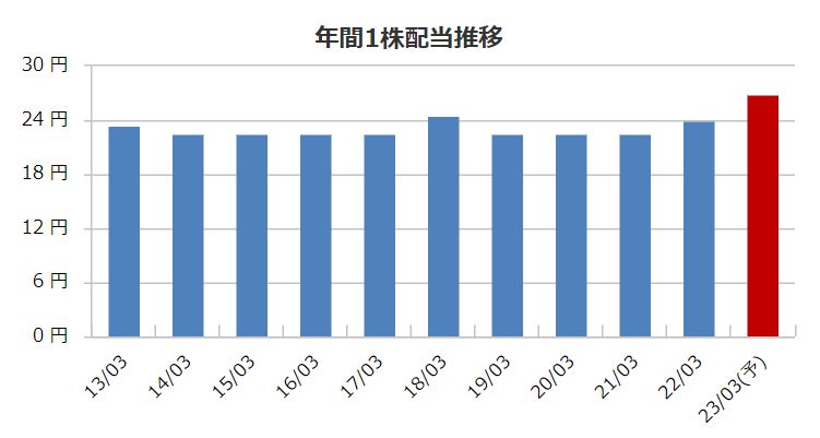 中央倉庫の配当金推移