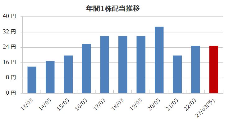 大同メタル工業の配当金推移