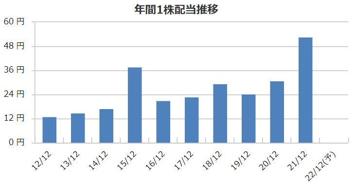 GMOインターネットの配当金推移