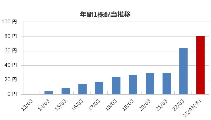 極東貿易の配当金推移