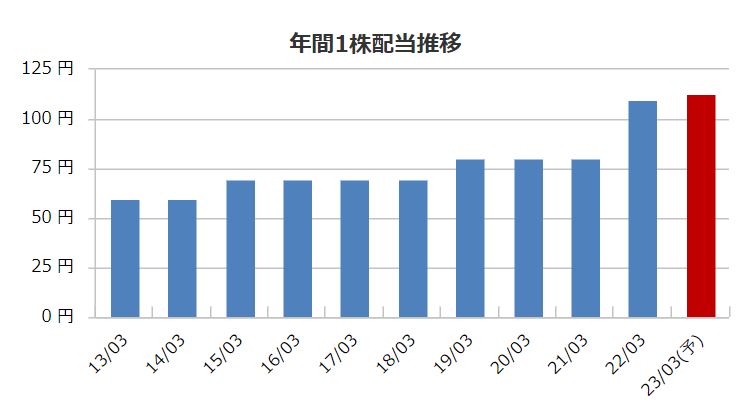 配当金推移