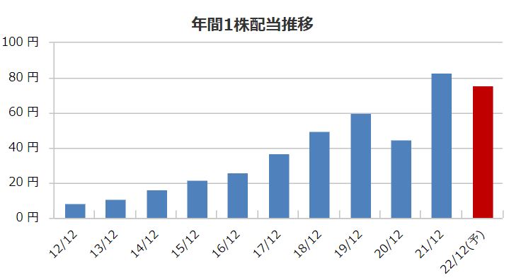 ニチリンの配当金