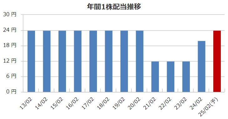 オンワードの配当金推移